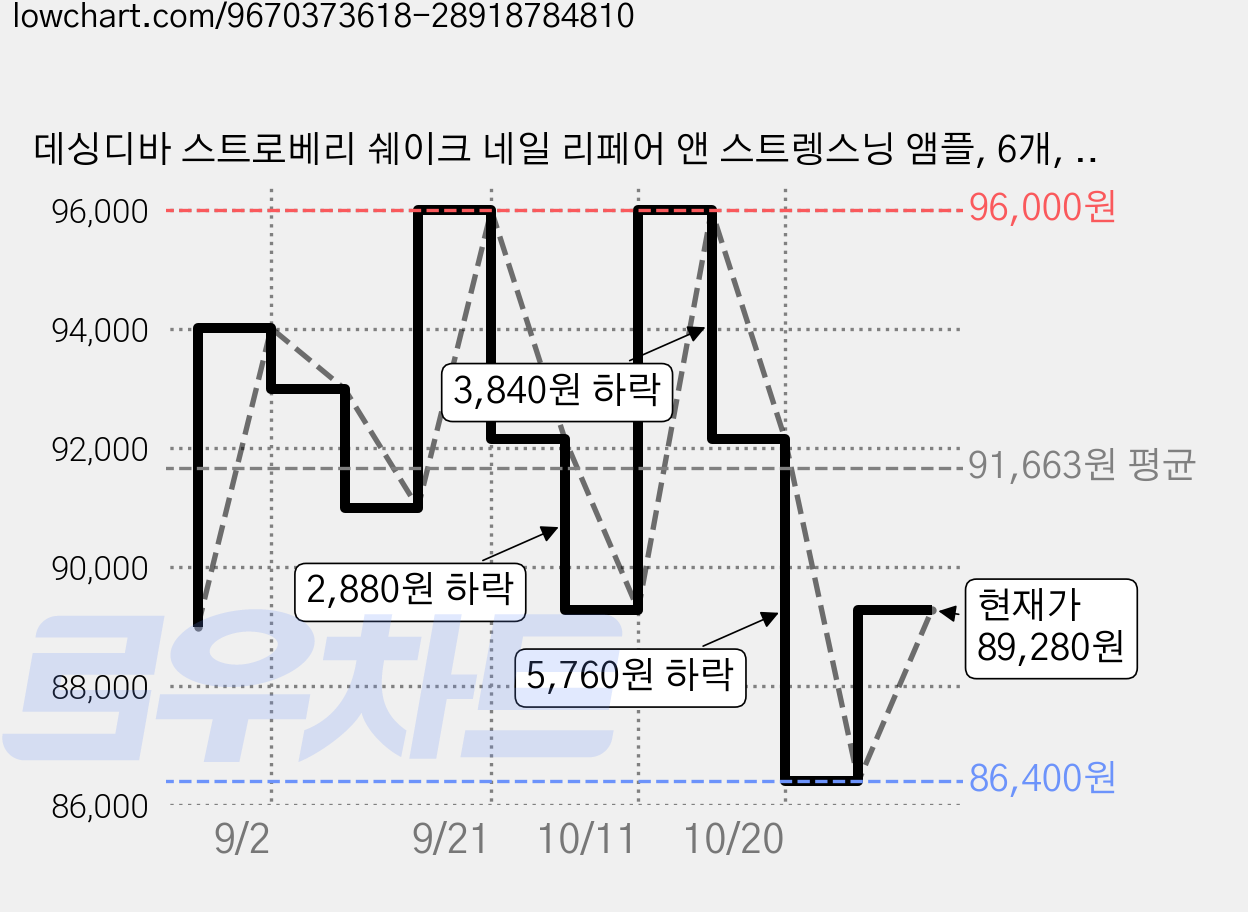 데싱디바 스트로베리 쉐이크 네일 리페어 앤 스트렝스닝 앰플, 6개, 7.5ml 가격 변동 차트, 현재가 89,280원, 관측 최저가 86,400원