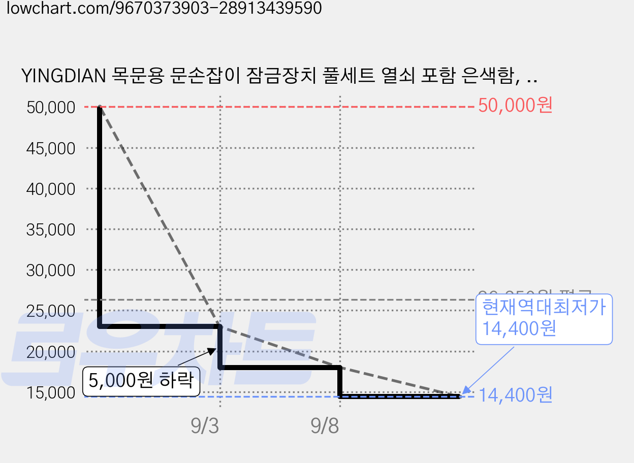 YINGDIAN 목문용 문손잡이 잠금장치 풀세트 열쇠 포함 은색함, 1세트, 은색125-60 가격 변동 차트, 현재가 14,400원, 역대최저가