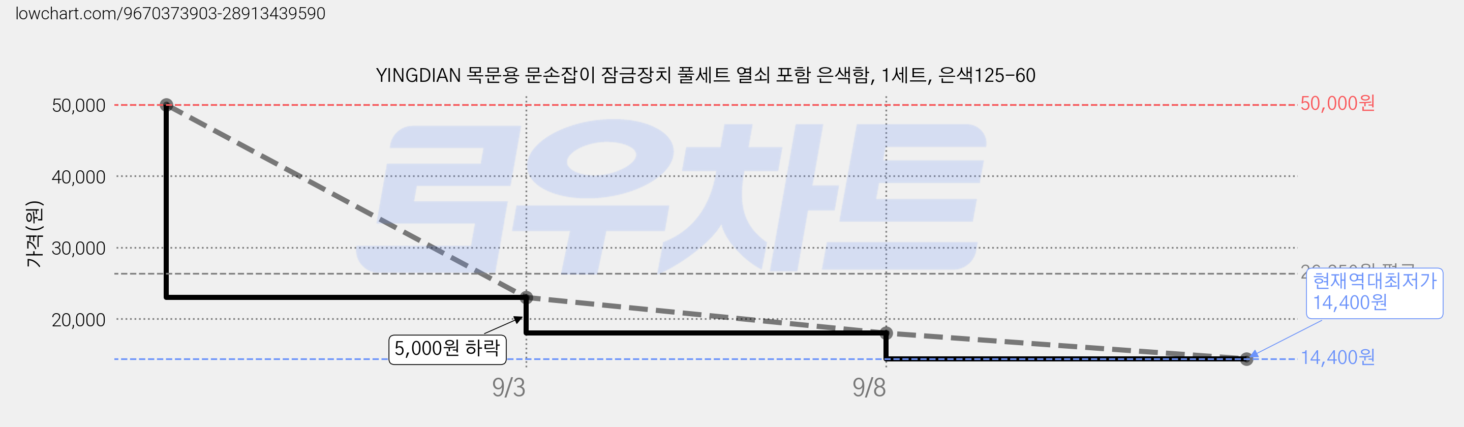YINGDIAN 목문용 문손잡이 잠금장치 풀세트 열쇠 포함 은색함, 1세트, 은색125-60 가격 변동 차트, 현재가 14,400원, 역대최저가