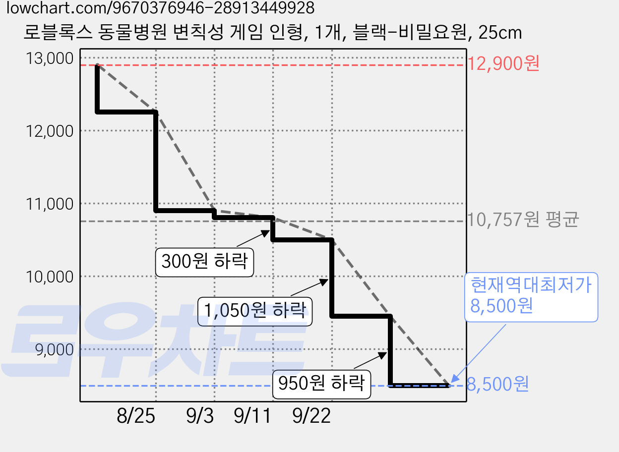로블록스 동물병원 변칙성 게임 인형, 1개, 블랙-비밀요원, 25cm 가격 변동 차트, 현재가 8,500원, 역대최저가