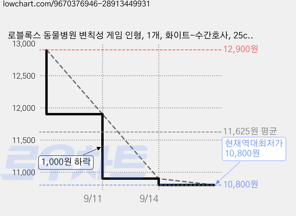 로블록스 동물병원 변칙성 게임 인형, 1개, 화이트-수간호사, 25cm 가격 변동 차트, 현재가 10,800원, 역대최저가