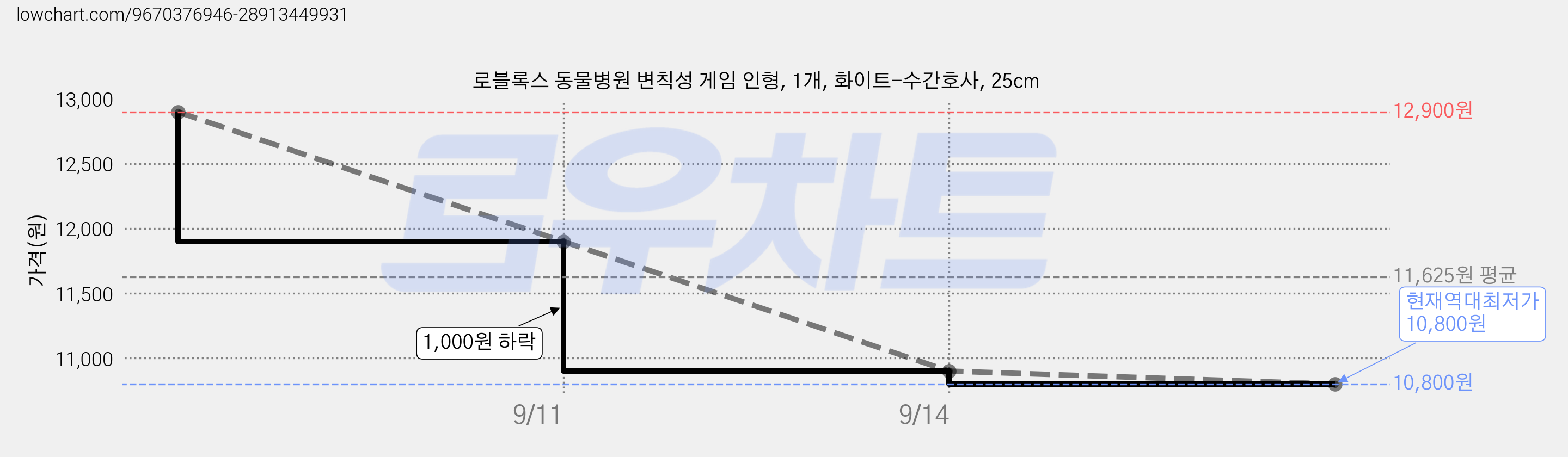 로블록스 동물병원 변칙성 게임 인형, 1개, 화이트-수간호사, 25cm 가격 변동 차트, 현재가 10,800원, 역대최저가