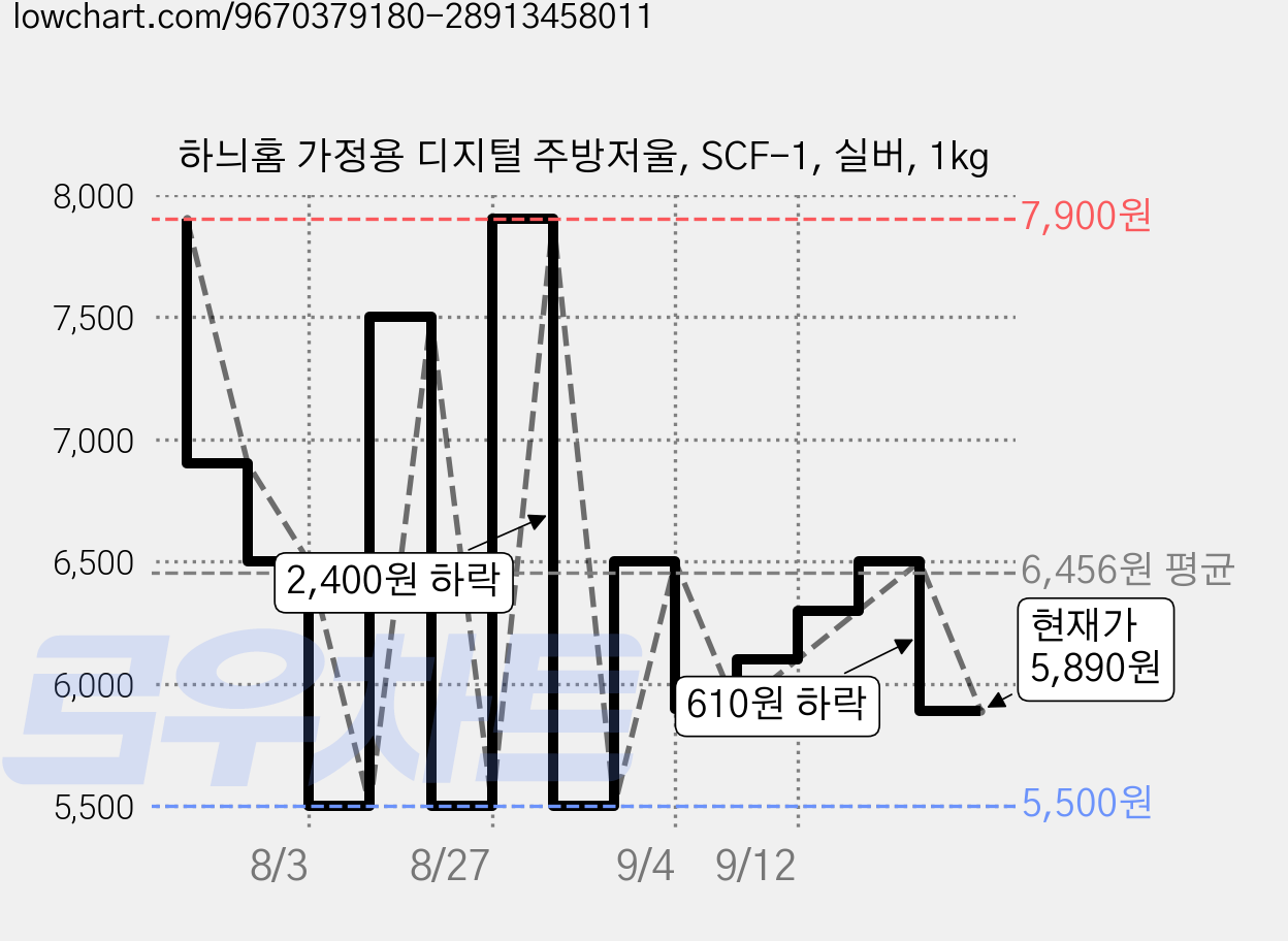 하늬홈 가정용 디지털 주방저울, SCF-1, 실버, 1kg 가격 변동 차트, 현재가 5,890원, 관측 최저가 5,500원