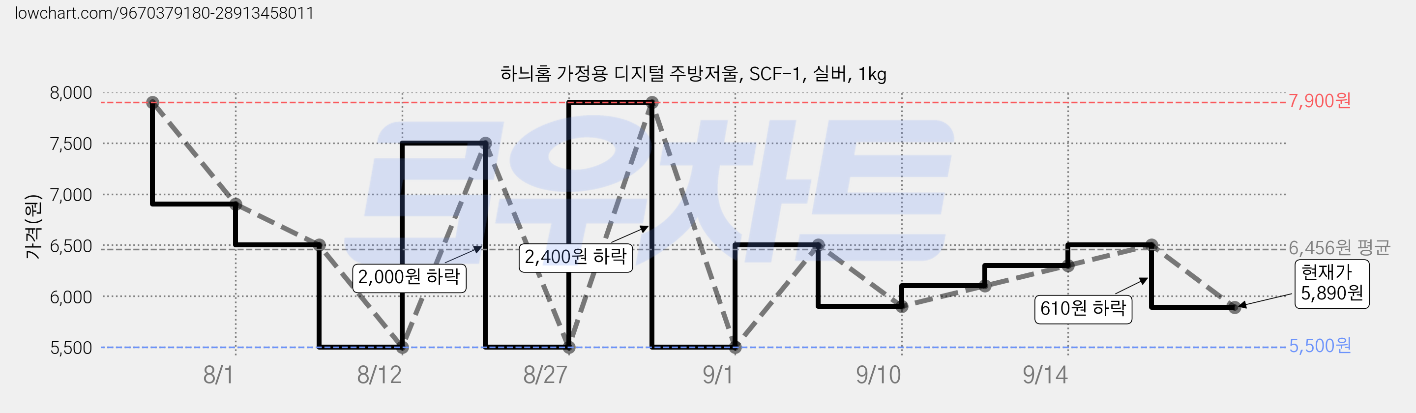 하늬홈 가정용 디지털 주방저울, SCF-1, 실버, 1kg 가격 변동 차트, 현재가 5,890원, 관측 최저가 5,500원