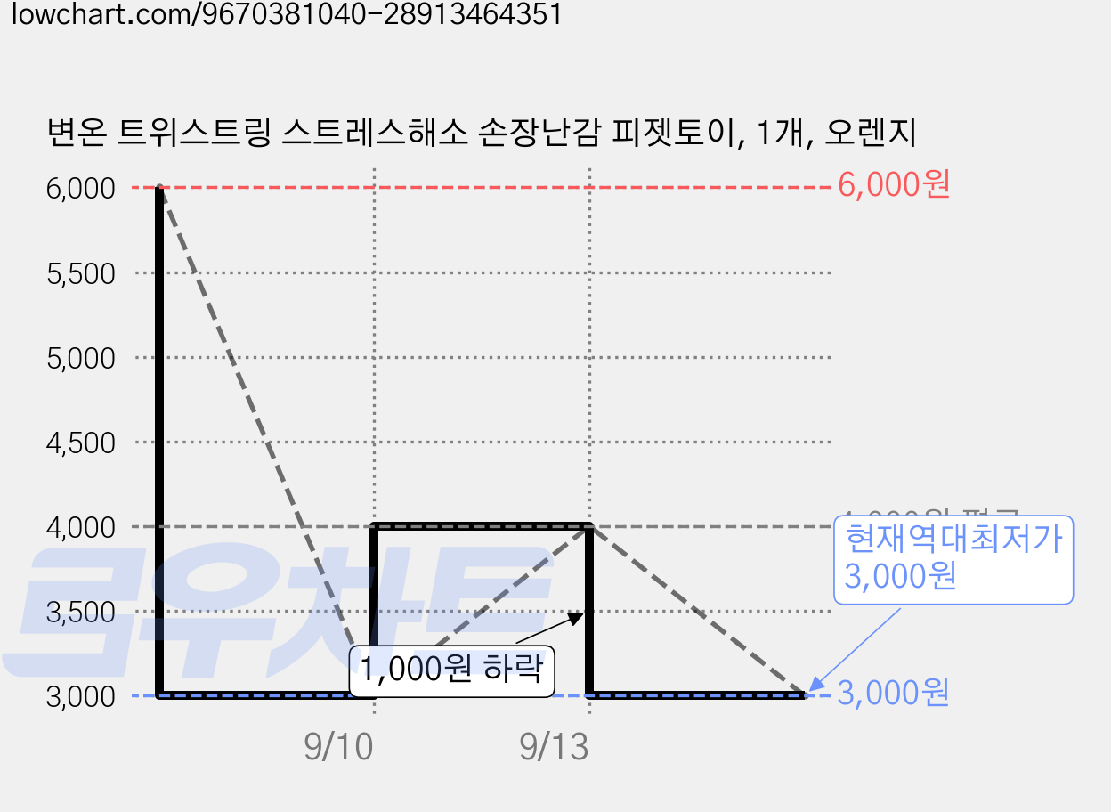 변온 트위스트링 스트레스해소 손장난감 피젯토이, 1개, 오렌지 가격 변동 차트, 현재가 3,000원, 역대최저가