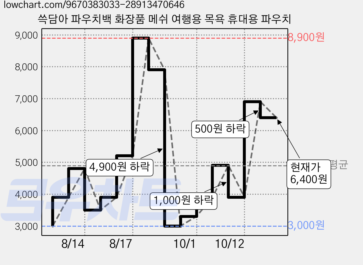 쓱담아 파우치백 화장품 메쉬 여행용 목욕 휴대용 파우치 가격 변동 차트, 현재가 6,400원, 관측 최저가 3,000원