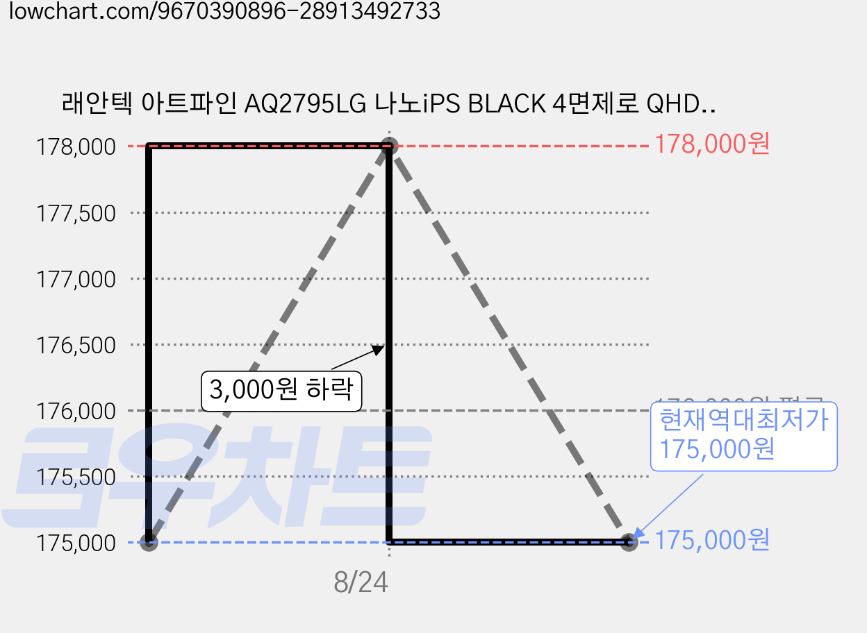 래안텍 아트파인 AQ2795LG 나노iPS BLACK 4면제로 QHD USB-C 블랙 멀티스탠드 - 리뷰이벤트, AQ2795LG 블랙(무결점), 68.58cm 가격 변동 차트, 현재가 175,000원, 역대최저가