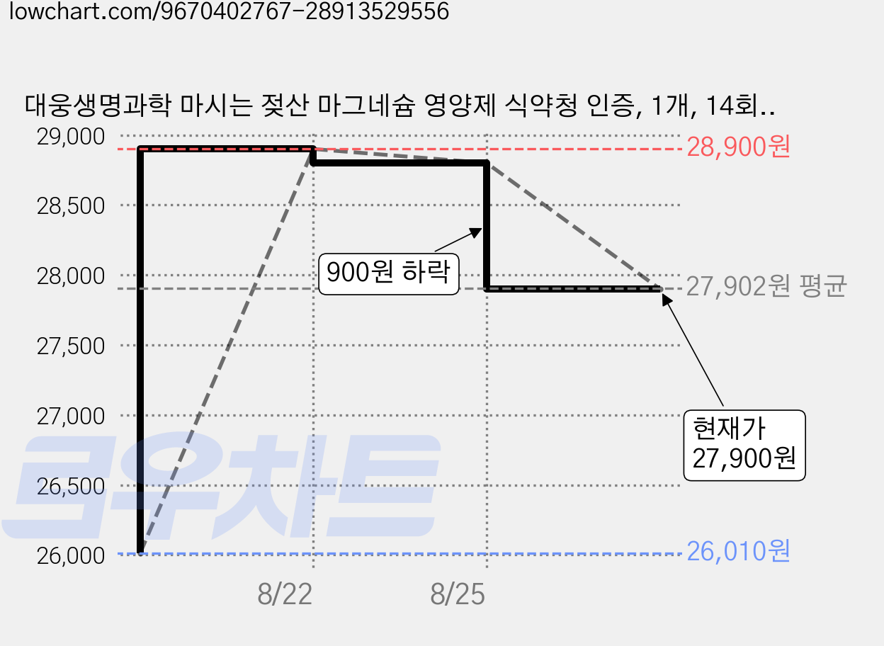 대웅생명과학 마시는 젖산 마그네슘 영양제 식약청 인증, 1개, 14회분 가격 변동 차트, 현재가 27,900원, 관측 최저가 26,010원
