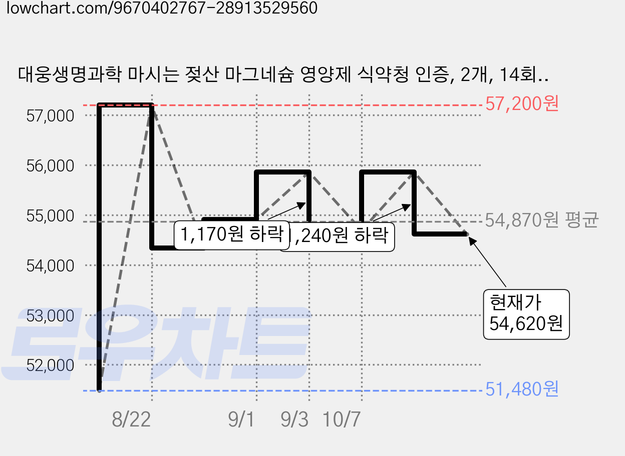 대웅생명과학 마시는 젖산 마그네슘 영양제 식약청 인증, 2개, 14회분 가격 변동 차트, 현재가 54,620원, 관측 최저가 51,480원