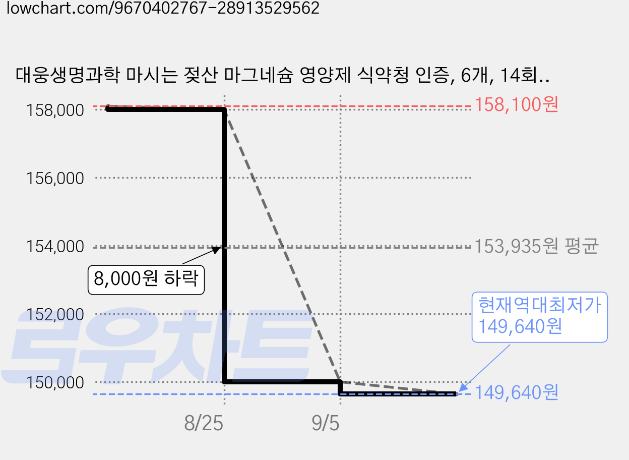 대웅생명과학 마시는 젖산 마그네슘 영양제 식약청 인증, 6개, 14회분 가격 변동 차트, 현재가 149,640원, 역대최저가