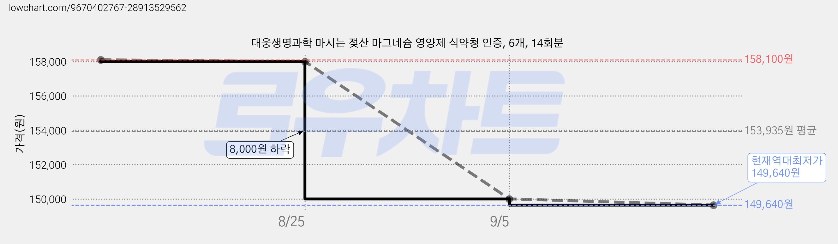 대웅생명과학 마시는 젖산 마그네슘 영양제 식약청 인증, 6개, 14회분 가격 변동 차트, 현재가 149,640원, 역대최저가