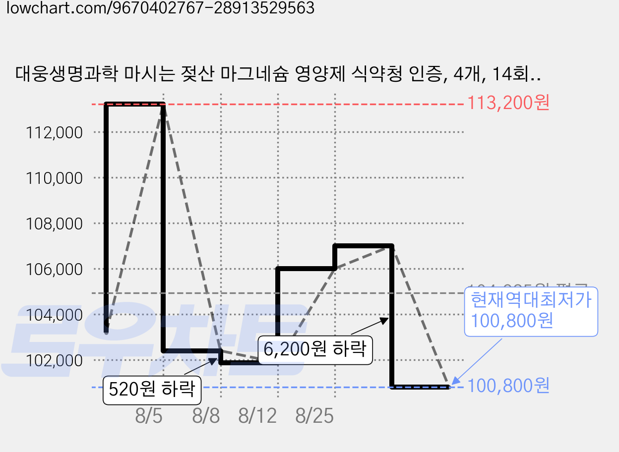 대웅생명과학 마시는 젖산 마그네슘 영양제 식약청 인증, 4개, 14회분 가격 변동 차트, 현재가 100,800원, 역대최저가