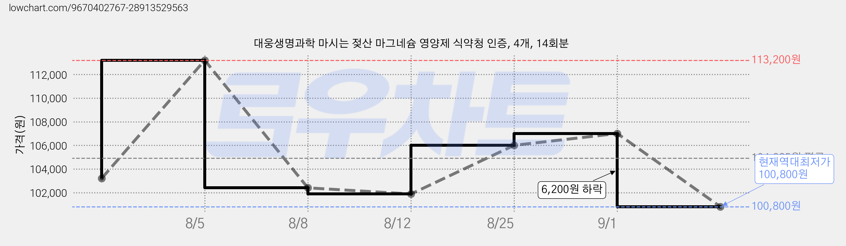 대웅생명과학 마시는 젖산 마그네슘 영양제 식약청 인증, 4개, 14회분 가격 변동 차트, 현재가 100,800원, 역대최저가