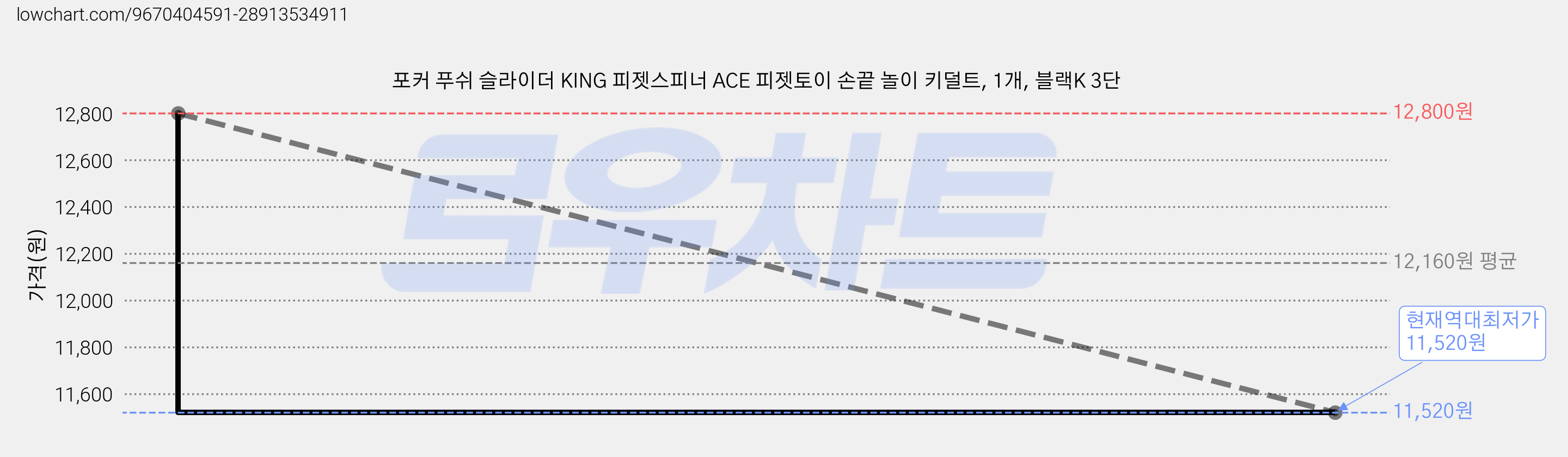 포커 푸쉬 슬라이더 KING 피젯스피너 ACE 피젯토이 손끝 놀이 키덜트, 1개, 블랙K 3단 가격 변동 차트, 현재가 11,520원, 역대최저가