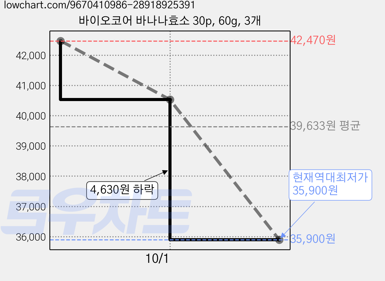 바이오코어 바나나효소 30p, 60g, 3개 가격 변동 차트, 현재가 35,900원, 역대최저가