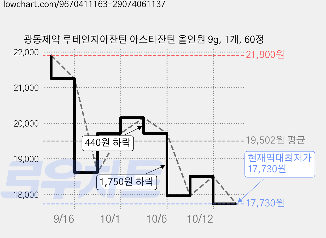 광동제약 루테인지아잔틴 아스타잔틴 올인원 9g, 1개, 60정 가격 변동 차트, 현재가 17,730원, 역대최저가