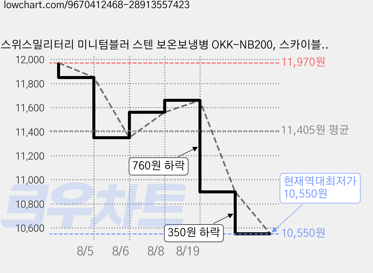 스위스밀리터리 미니텀블러 스텐 보온보냉병 OKK-NB200, 스카이블루, 1개, 200ml 가격 변동 차트, 현재가 10,550원, 역대최저가