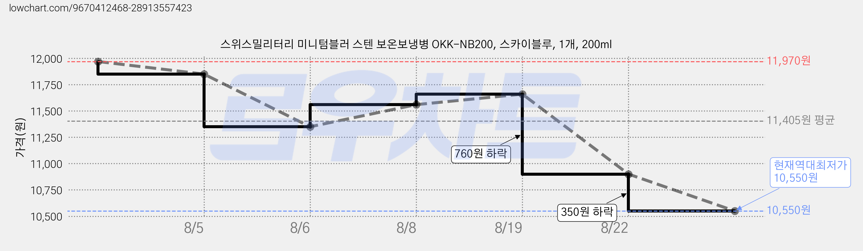 스위스밀리터리 미니텀블러 스텐 보온보냉병 OKK-NB200, 스카이블루, 1개, 200ml 가격 변동 차트, 현재가 10,550원, 역대최저가