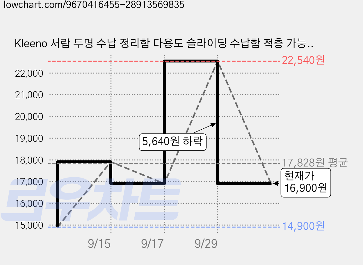 Kleeno 서랍 투명 수납 정리함 다용도 슬라이딩 수납함 적층 가능 펜트리 정리함, 2개, 흰색 가격 변동 차트, 현재가 16,900원, 관측 최저가 14,900원