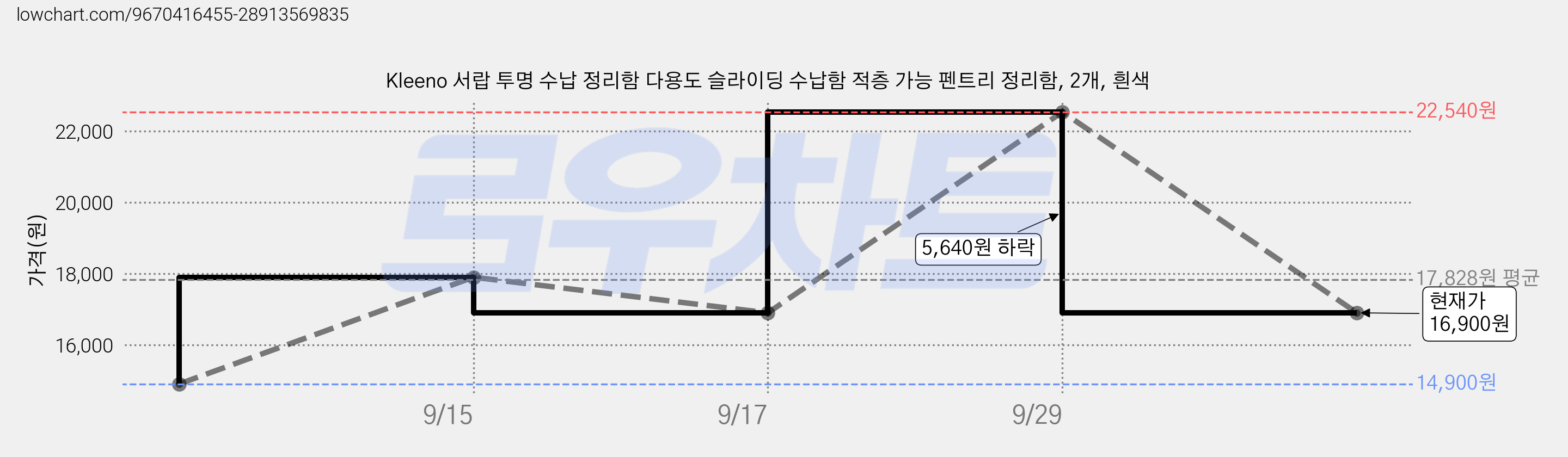 Kleeno 서랍 투명 수납 정리함 다용도 슬라이딩 수납함 적층 가능 펜트리 정리함, 2개, 흰색 가격 변동 차트, 현재가 16,900원, 관측 최저가 14,900원