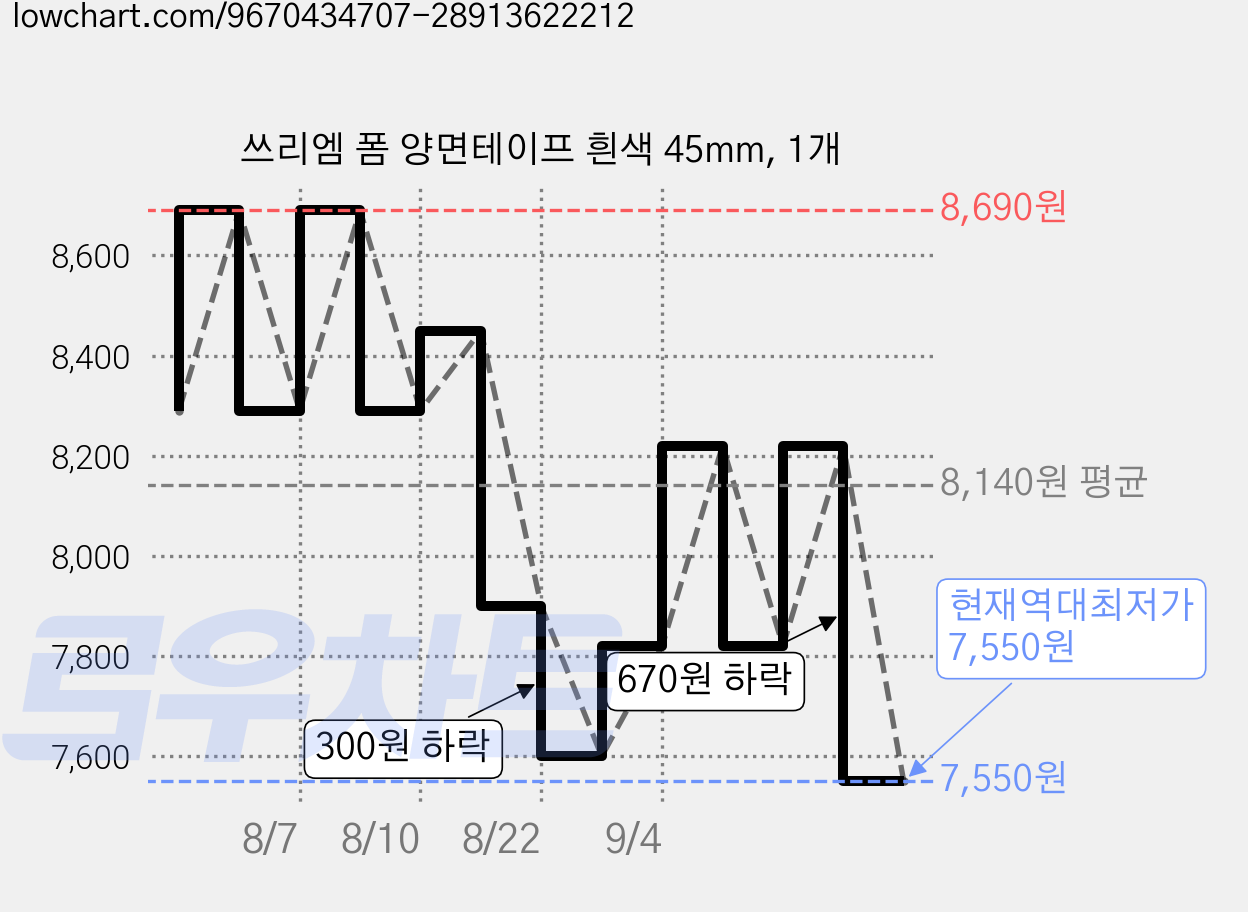 쓰리엠 폼 양면테이프 흰색 45mm, 1개 가격 변동 차트, 현재가 7,550원, 역대최저가