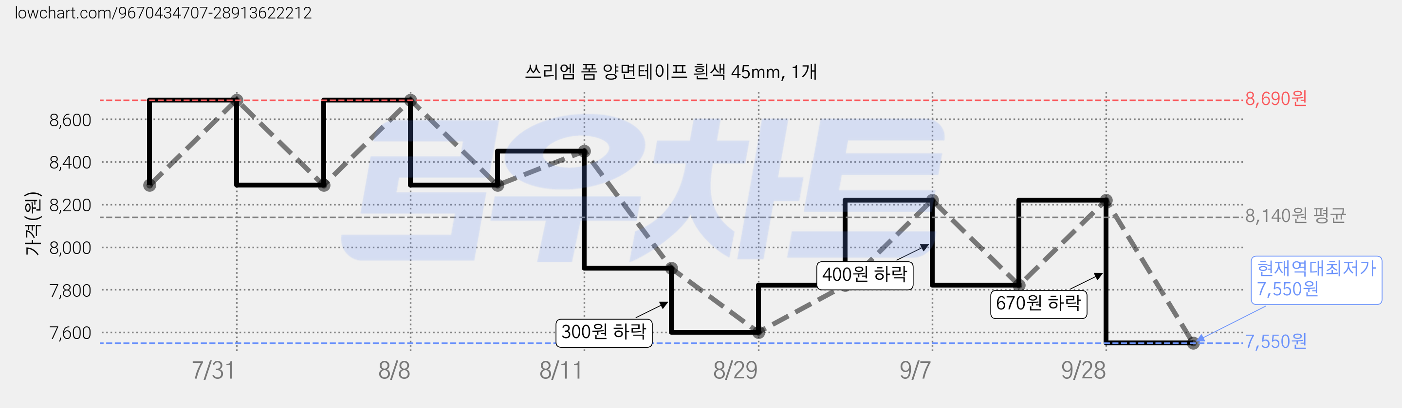 쓰리엠 폼 양면테이프 흰색 45mm, 1개 가격 변동 차트, 현재가 7,550원, 역대최저가
