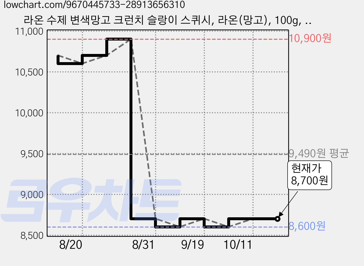 라온 수제 변색망고 크런치 슬랑이 스퀴시, 라온(망고), 100g, 1개 가격 변동 차트, 현재가 8,700원, 관측 최저가 8,600원