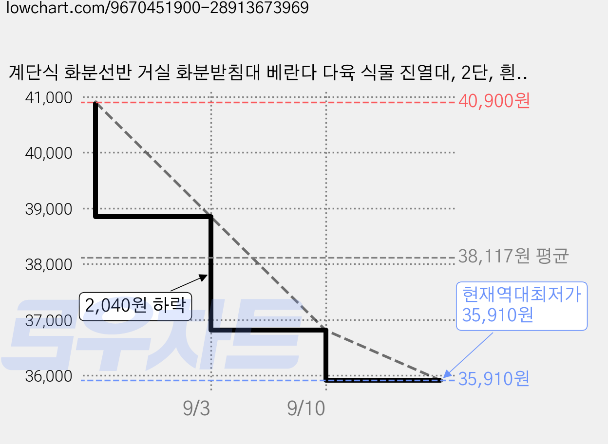 계단식 화분선반 거실 화분받침대 베란다 다육 식물 진열대, 2단, 흰색 가격 변동 차트, 현재가 35,910원, 역대최저가