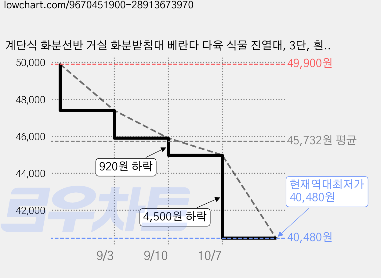 계단식 화분선반 거실 화분받침대 베란다 다육 식물 진열대, 3단, 흰색 가격 변동 차트, 현재가 40,480원, 역대최저가