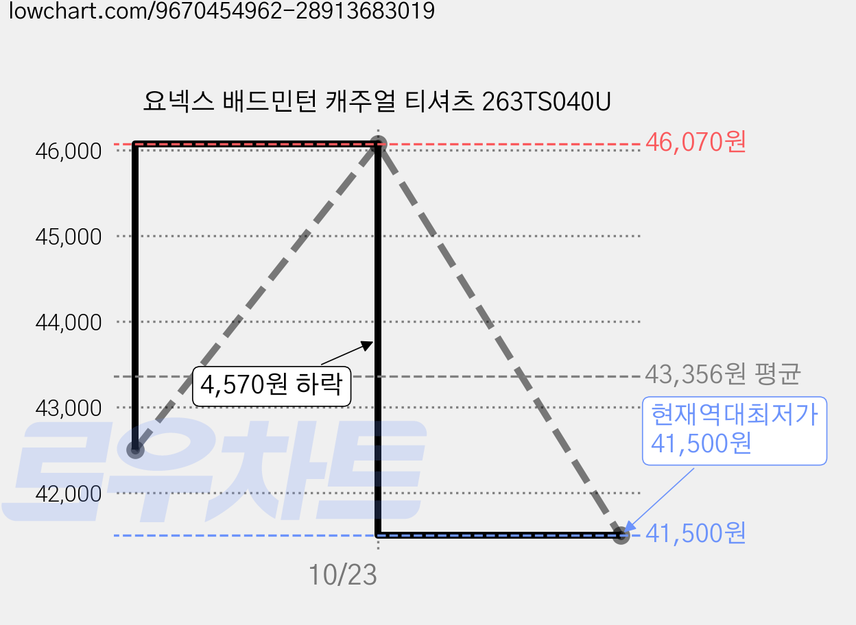 요넥스 배드민턴 캐주얼 티셔츠 263TS040U 가격 변동 차트, 현재가 41,500원, 역대최저가