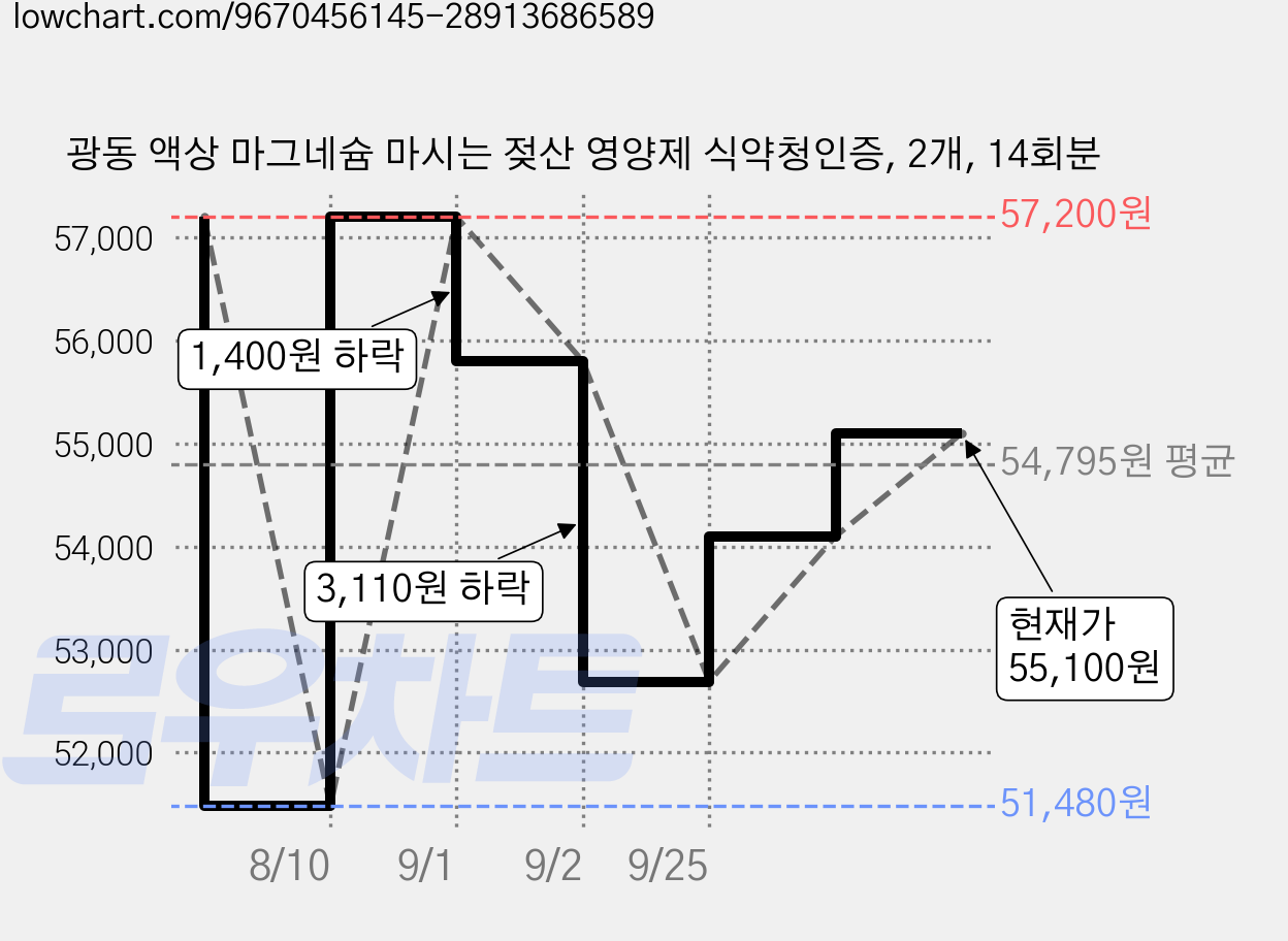 광동 액상 마그네슘 마시는 젖산 영양제 식약청인증, 2개, 14회분 가격 변동 차트, 현재가 55,100원, 관측 최저가 48,690원