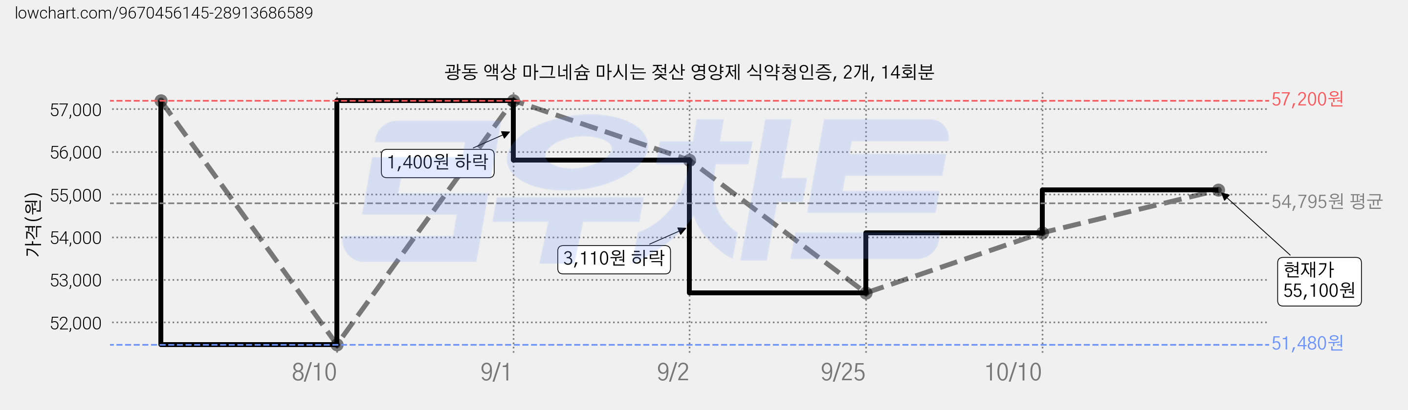 광동 액상 마그네슘 마시는 젖산 영양제 식약청인증, 2개, 14회분 가격 변동 차트, 현재가 55,100원, 관측 최저가 48,690원