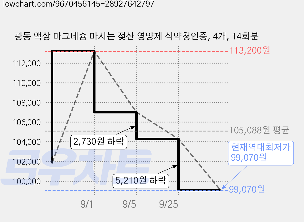 광동 액상 마그네슘 마시는 젖산 영양제 식약청인증, 4개, 14회분 가격 변동 차트, 현재가 99,070원, 역대최저가