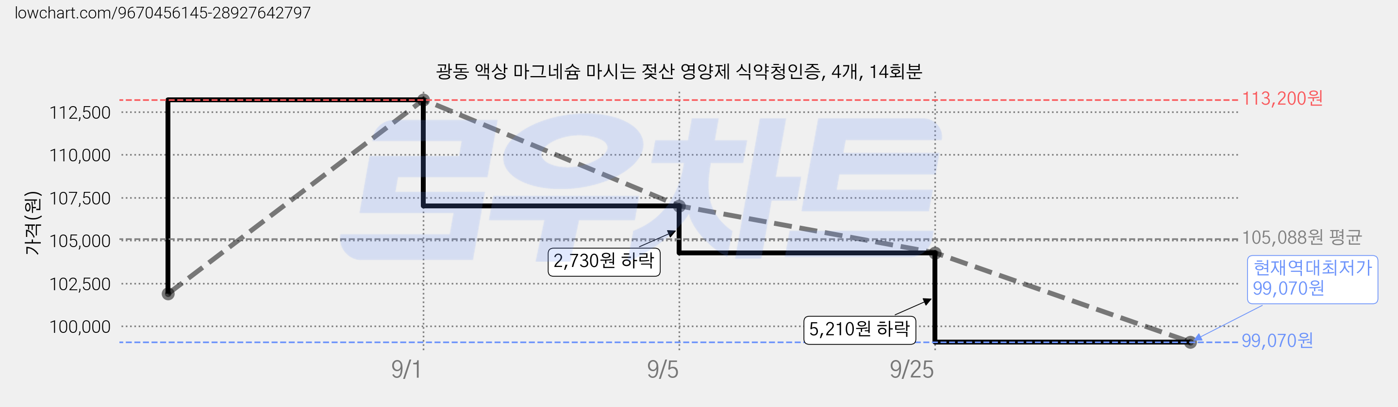 광동 액상 마그네슘 마시는 젖산 영양제 식약청인증, 4개, 14회분 가격 변동 차트, 현재가 99,070원, 역대최저가