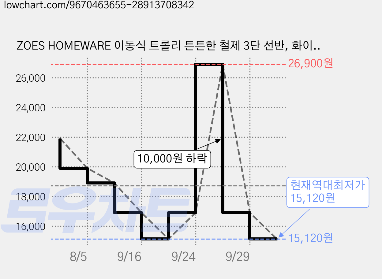 ZOES HOMEWARE 이동식 트롤리 튼튼한 철제 3단 선반, 화이트 가격 변동 차트, 현재가 15,120원, 역대최저가