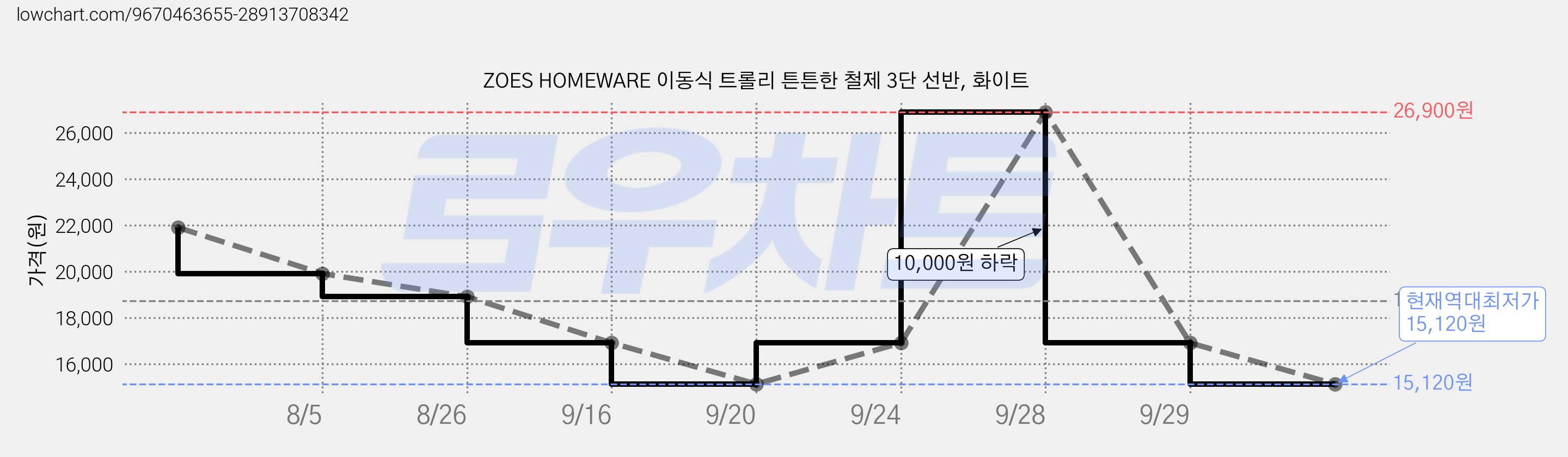 ZOES HOMEWARE 이동식 트롤리 튼튼한 철제 3단 선반, 화이트 가격 변동 차트, 현재가 15,120원, 역대최저가