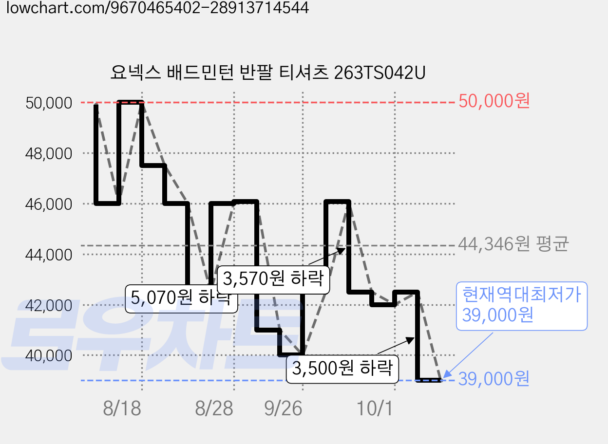 요넥스 배드민턴 반팔 티셔츠 263TS042U 가격 변동 차트, 현재가 39,000원, 역대최저가