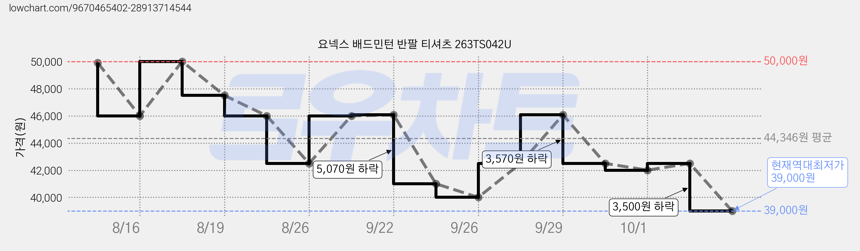 요넥스 배드민턴 반팔 티셔츠 263TS042U 가격 변동 차트, 현재가 39,000원, 역대최저가