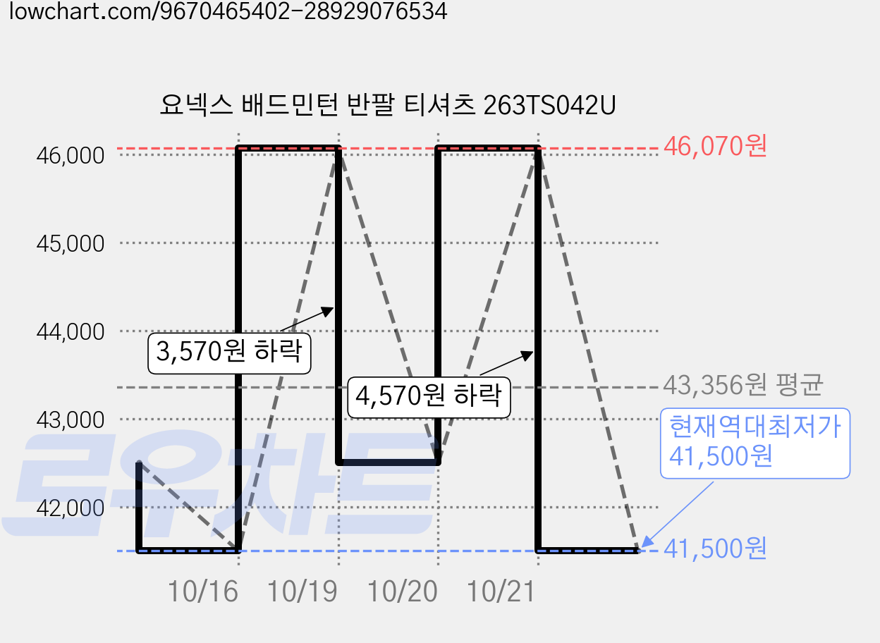 요넥스 배드민턴 반팔 티셔츠 263TS042U 가격 변동 차트, 현재가 41,500원, 역대최저가