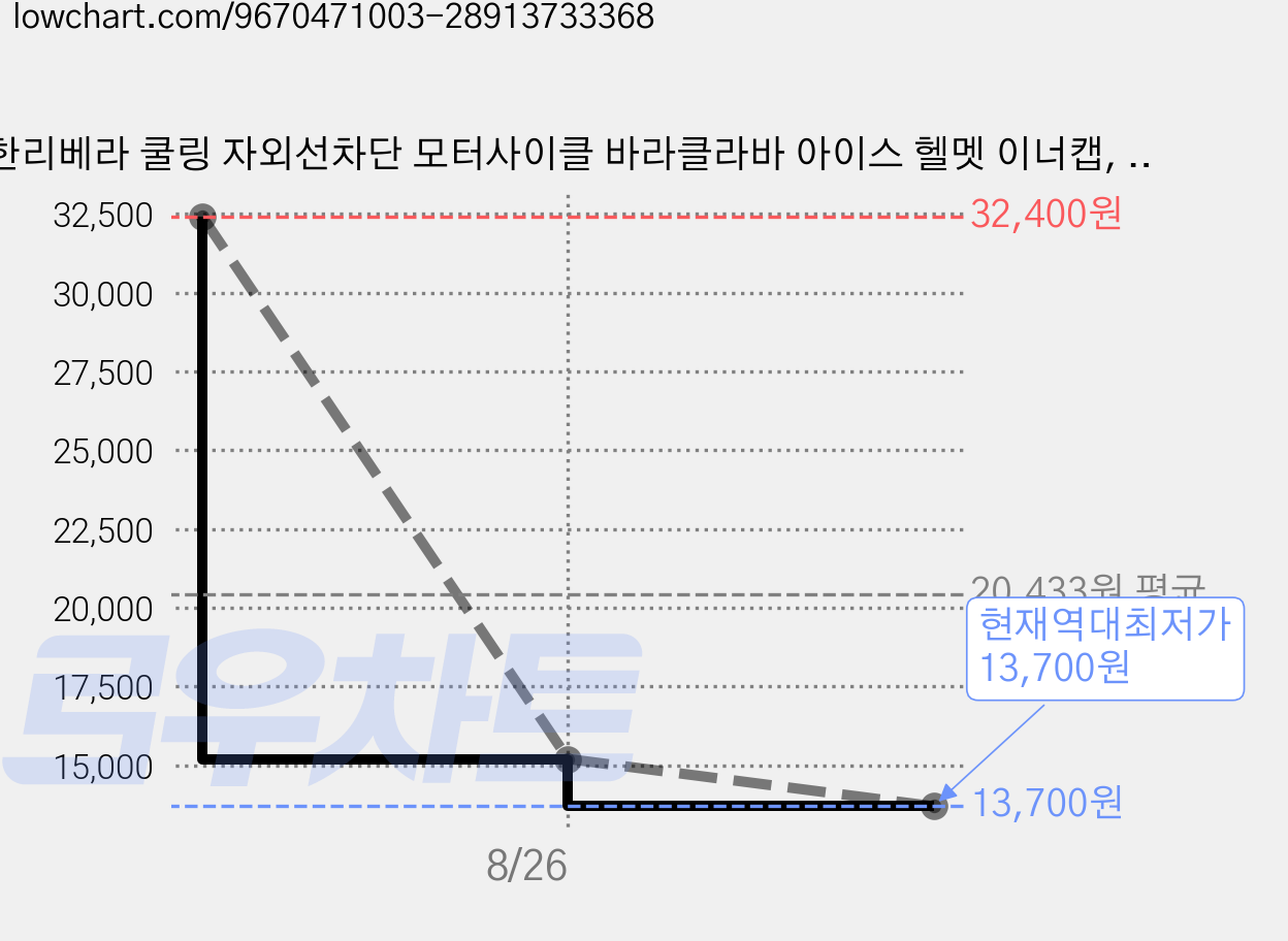 한리베라 쿨링 자외선차단 모터사이클 바라클라바 아이스 헬멧 이너캡, 2개, 검정 가격 변동 차트, 현재가 13,700원, 역대최저가
