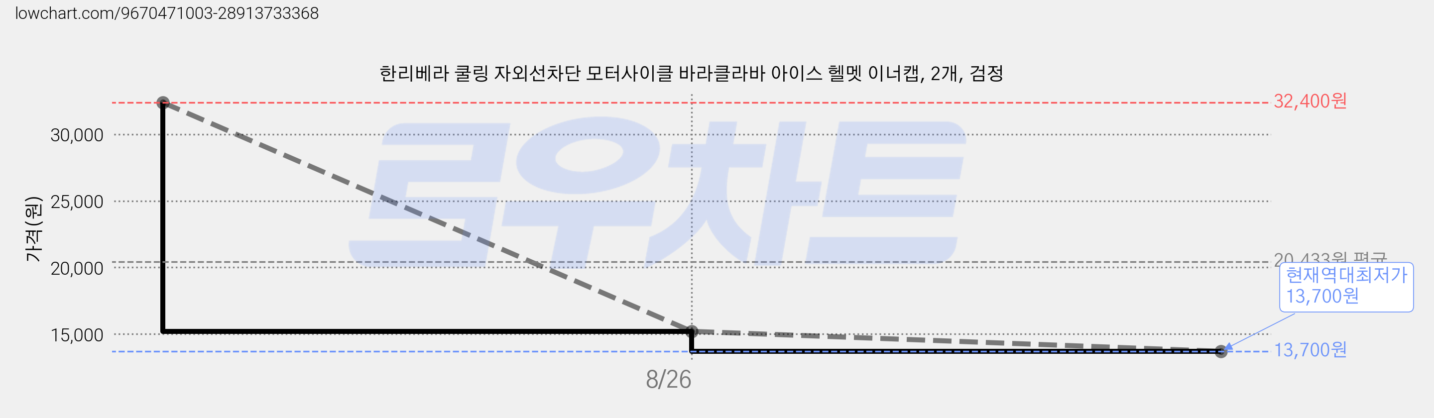 한리베라 쿨링 자외선차단 모터사이클 바라클라바 아이스 헬멧 이너캡, 2개, 검정 가격 변동 차트, 현재가 13,700원, 역대최저가