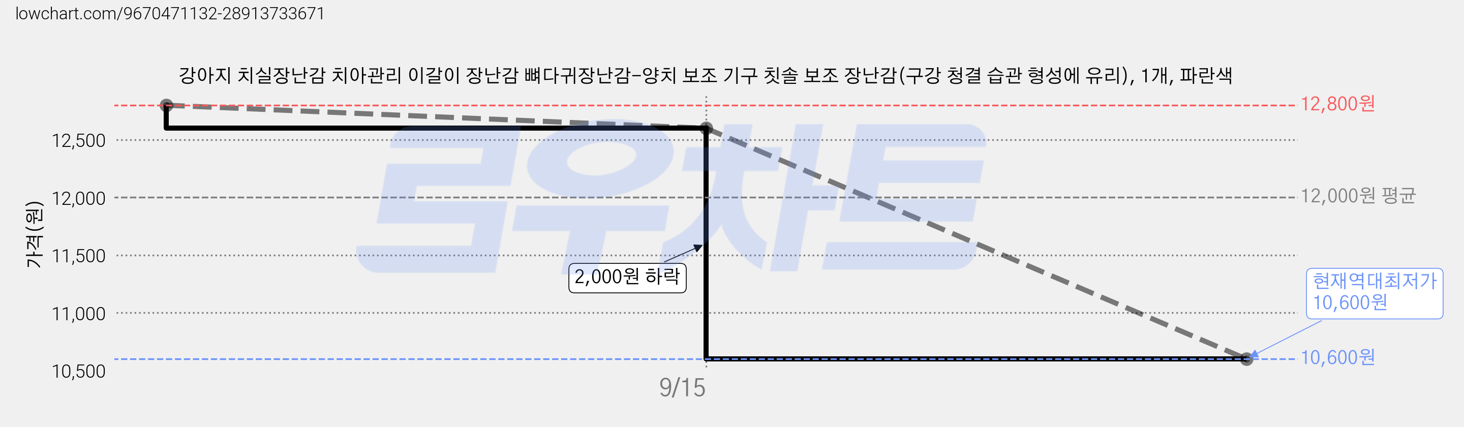 강아지 치실장난감 치아관리 이갈이 장난감 뼈다귀장난감-양치 보조 기구 칫솔 보조 장난감(구강 청결 습관 형성에 유리), 1개, 파란색 가격 변동 차트, 현재가 10,600원, 역대최저가