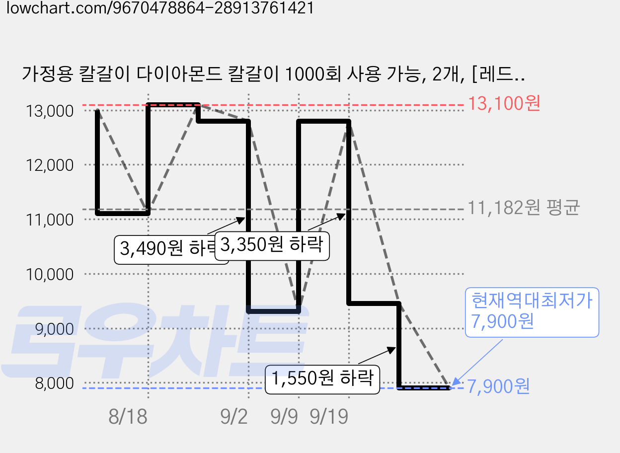 가정용 칼갈이 다이아몬드 칼갈이 1000회 사용 가능, 2개, [레드+블랙] 가격 변동 차트, 현재가 7,900원, 역대최저가