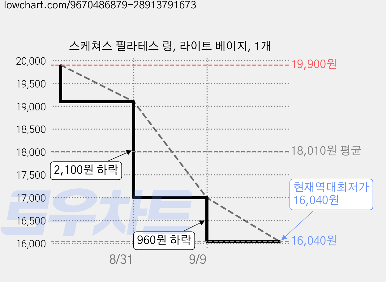 스케쳐스 필라테스 링, 라이트 베이지, 1개 가격 변동 차트, 현재가 16,040원, 역대최저가