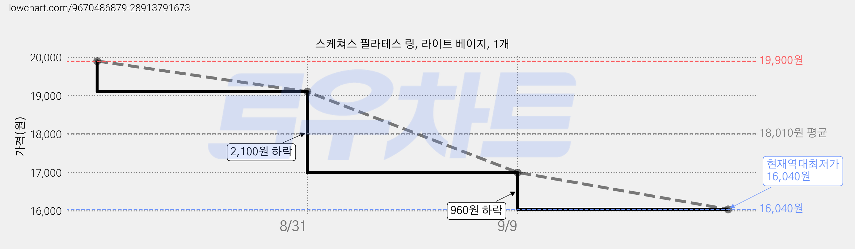 스케쳐스 필라테스 링, 라이트 베이지, 1개 가격 변동 차트, 현재가 16,040원, 역대최저가