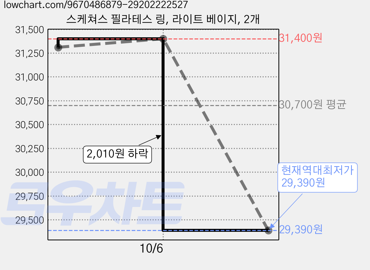 스케쳐스 필라테스 링, 라이트 베이지, 2개 가격 변동 차트, 현재가 29,390원, 역대최저가