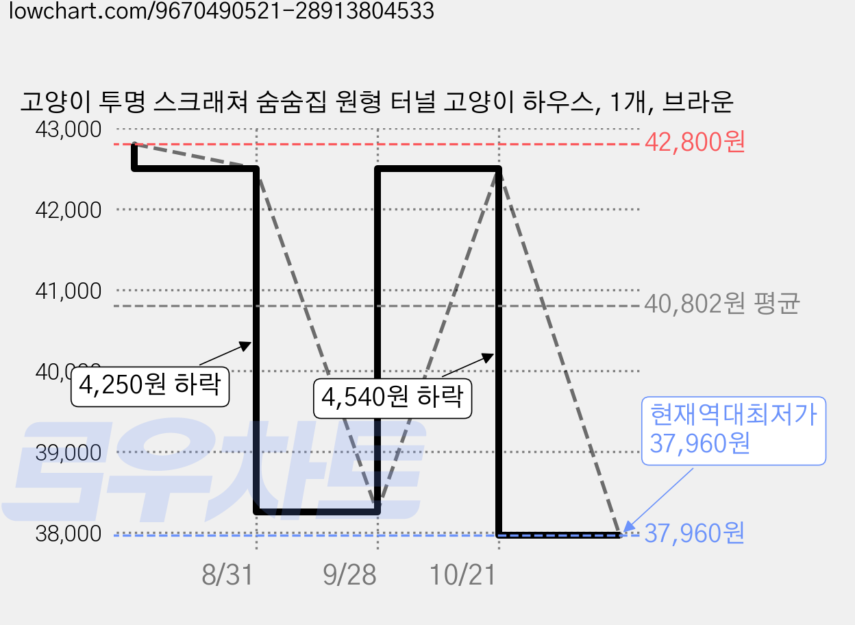 고양이 투명 스크래쳐 숨숨집 원형 터널 고양이 하우스, 1개, 브라운 가격 변동 차트, 현재가 37,960원, 역대최저가