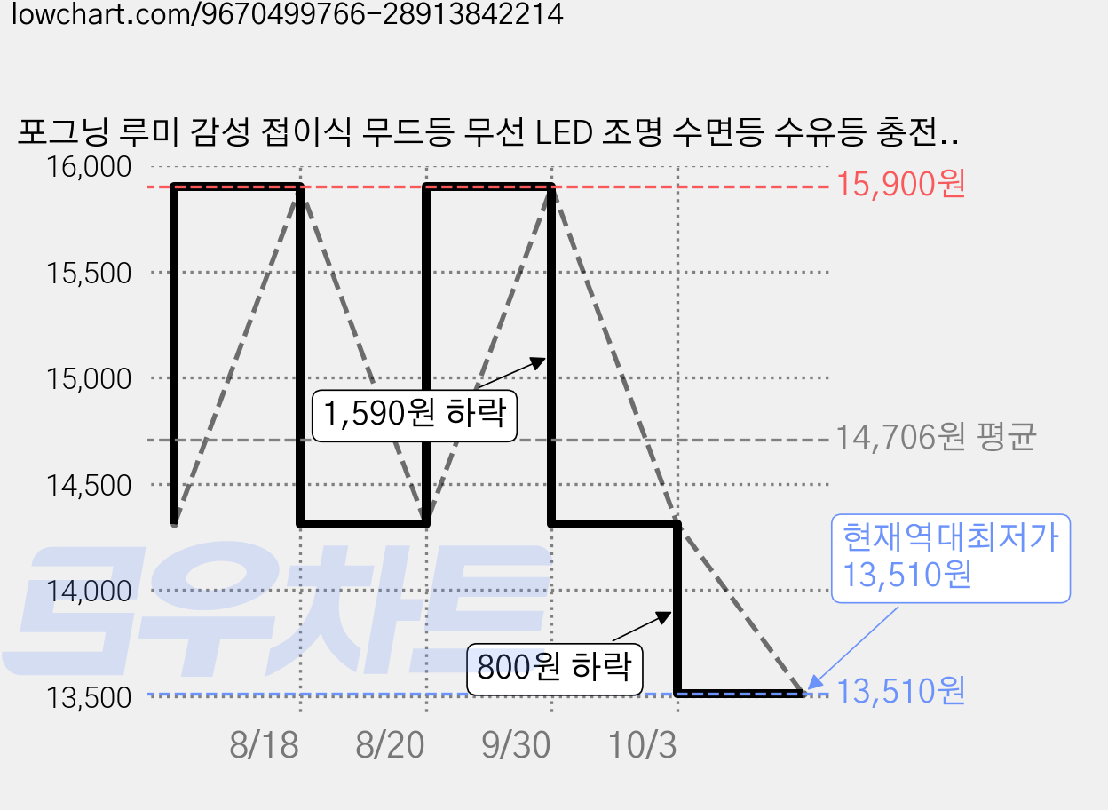 포그닝 루미 감성 접이식 무드등 무선 LED 조명 수면등 수유등 충전식, 드림스카이 가격 변동 차트, 현재가 13,510원, 역대최저가