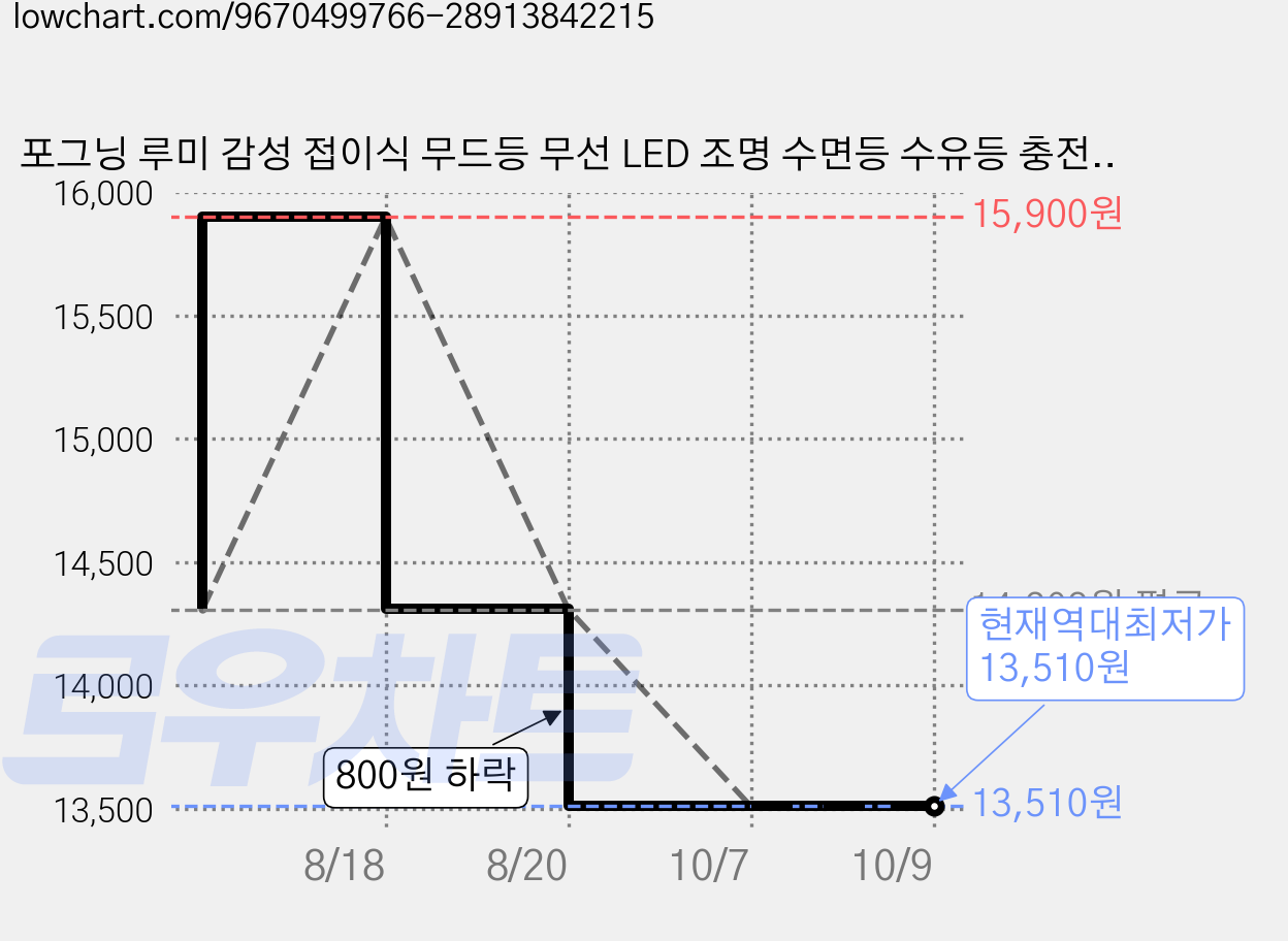 포그닝 루미 감성 접이식 무드등 무선 LED 조명 수면등 수유등 충전식, 오션브리즈 가격 변동 차트, 현재가 13,510원, 역대최저가
