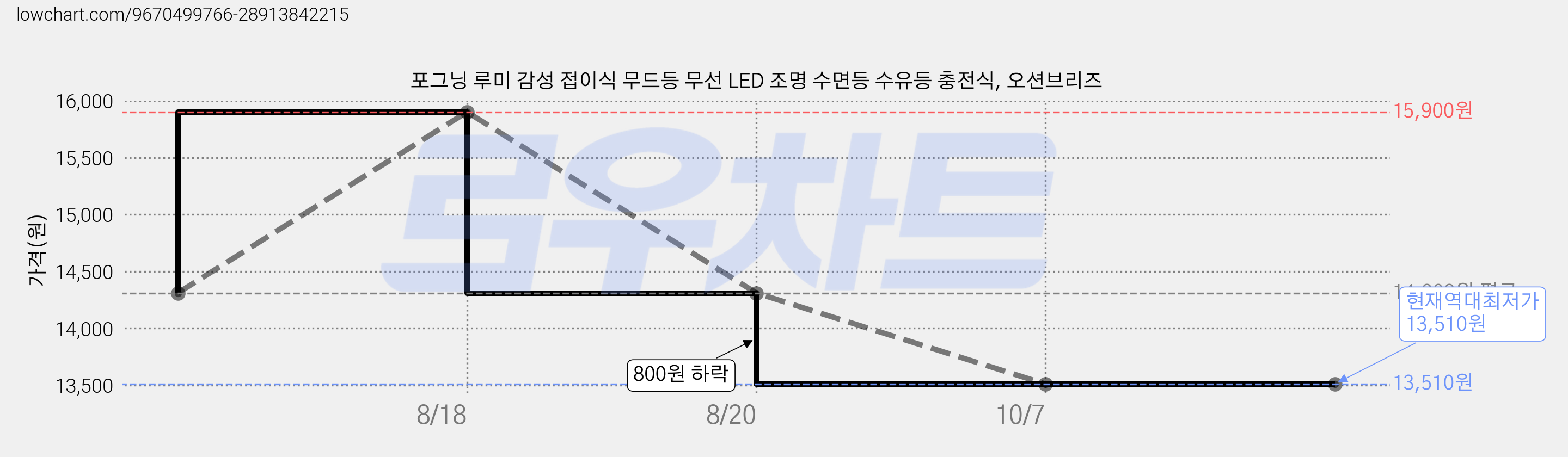 포그닝 루미 감성 접이식 무드등 무선 LED 조명 수면등 수유등 충전식, 오션브리즈 가격 변동 차트, 현재가 13,510원, 역대최저가